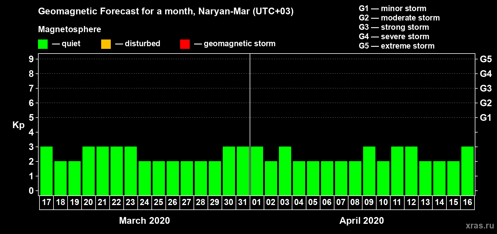 Forecast of the daily maximal value of geomagnetic index Kp for <b>1 month</b> (31 days) <b>from Mar 17, 2020 to Apr 16, 2020</b>
