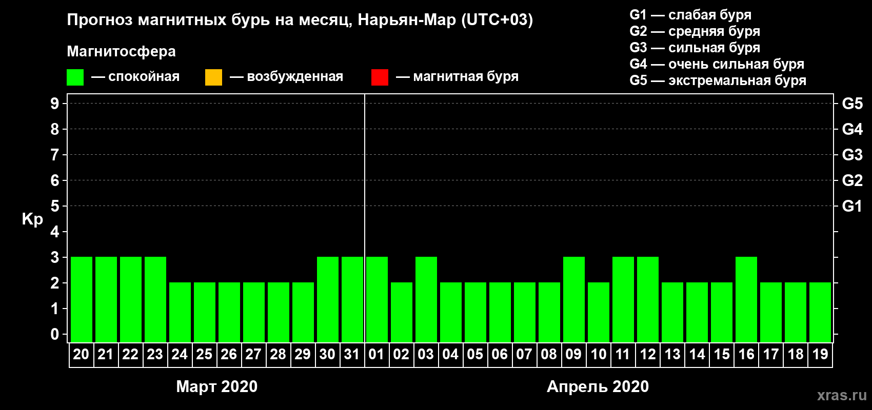 Прогноз максимального суточного геомагнитного индекса Kp на <b>1 месяц</b> (31 день) <b>с 20 марта по 19 апреля 2020 г</b>