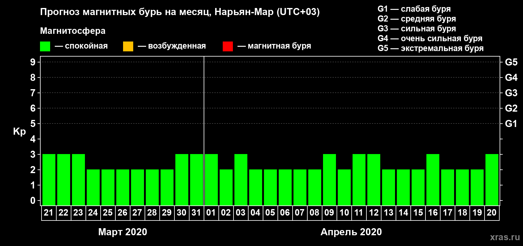 Прогноз максимального суточного геомагнитного индекса Kp на <b>1 месяц</b> (31 день) <b>с 21 марта по 20 апреля 2020 г</b>