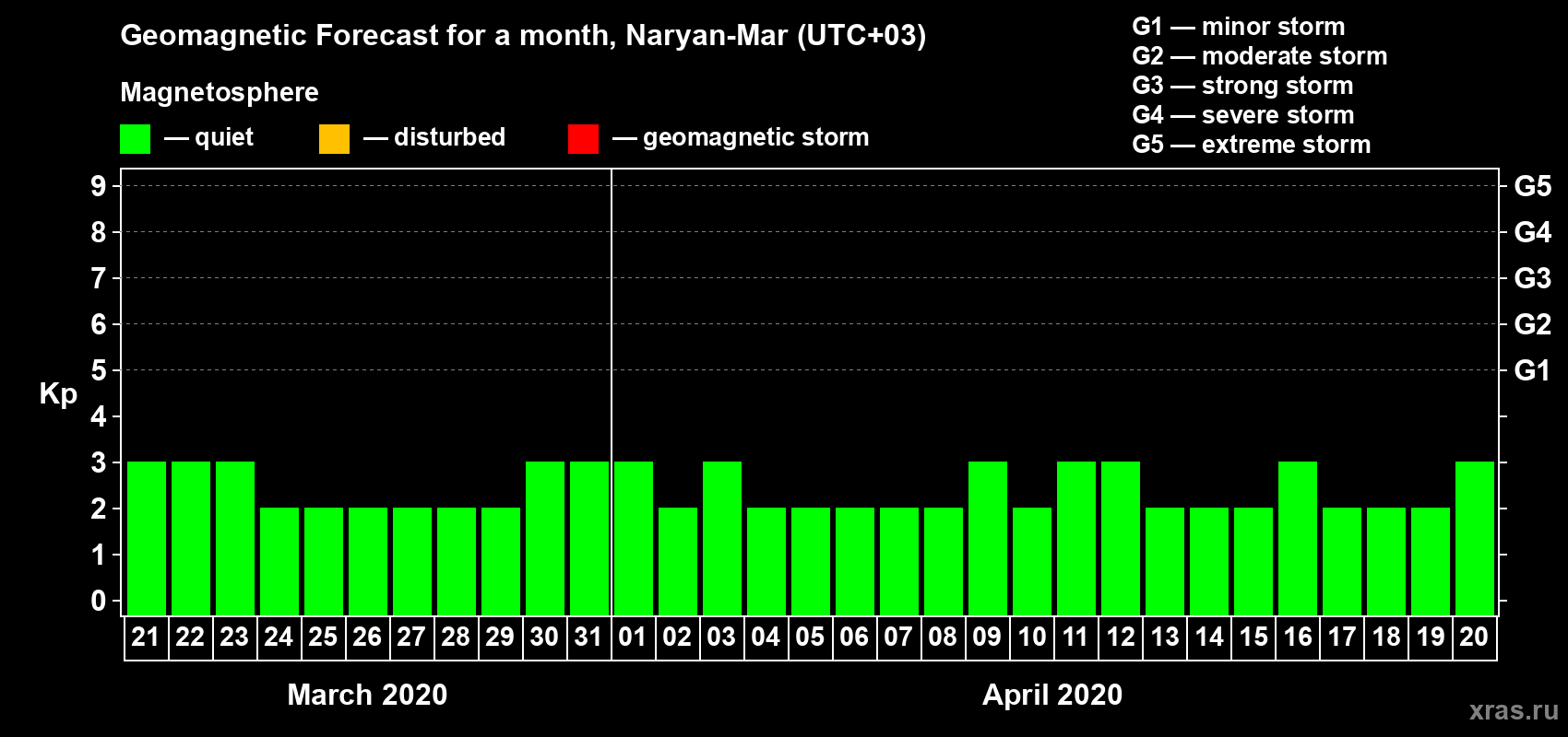 Forecast of the daily maximal value of geomagnetic index Kp for <b>1 month</b> (31 days) <b>from Mar 21, 2020 to Apr 20, 2020</b>