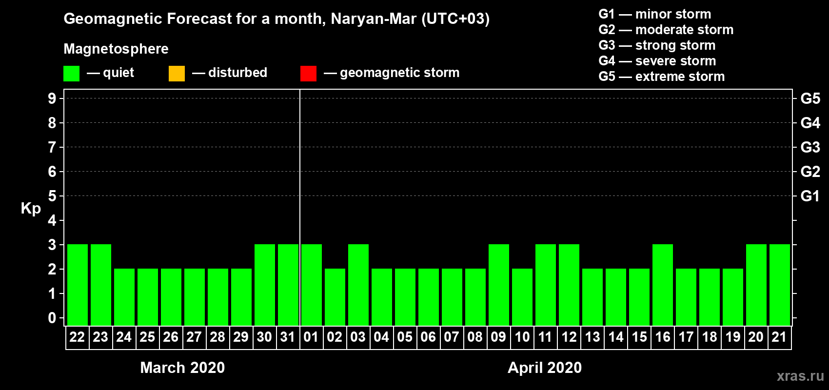 Forecast of the daily maximal value of geomagnetic index Kp for <b>1 month</b> (31 days) <b>from Mar 22, 2020 to Apr 21, 2020</b>