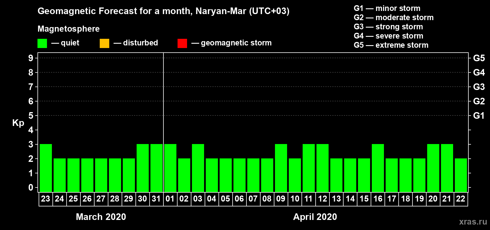 Forecast of the daily maximal value of geomagnetic index Kp for <b>1 month</b> (31 days) <b>from Mar 23, 2020 to Apr 22, 2020</b>