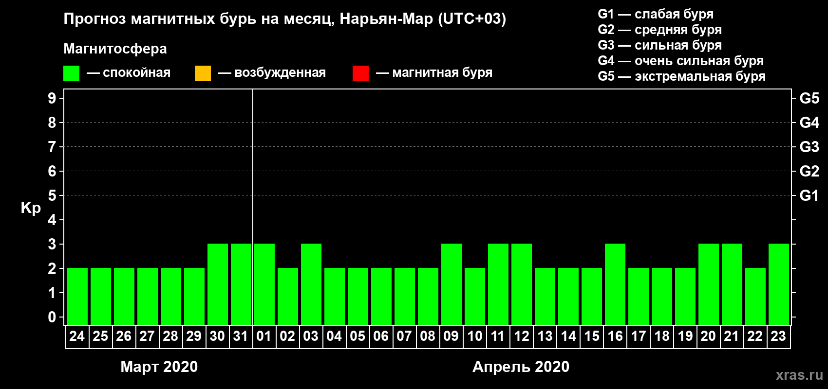 Прогноз максимального суточного геомагнитного индекса Kp на <b>1 месяц</b> (31 день) <b>с 24 марта по 23 апреля 2020 г</b>