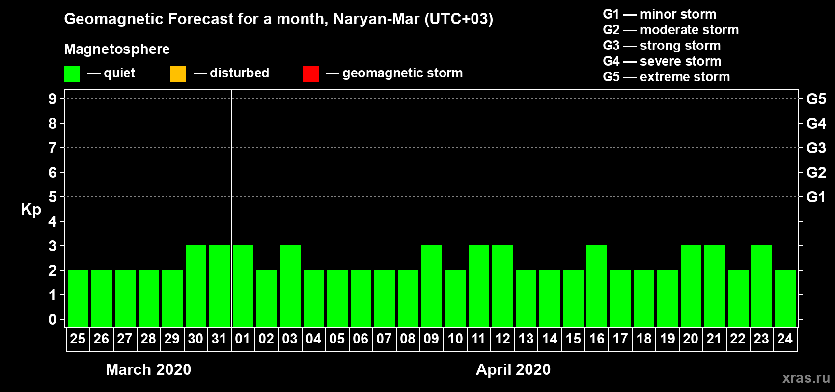 Forecast of the daily maximal value of geomagnetic index Kp for <b>1 month</b> (31 days) <b>from Mar 25, 2020 to Apr 24, 2020</b>