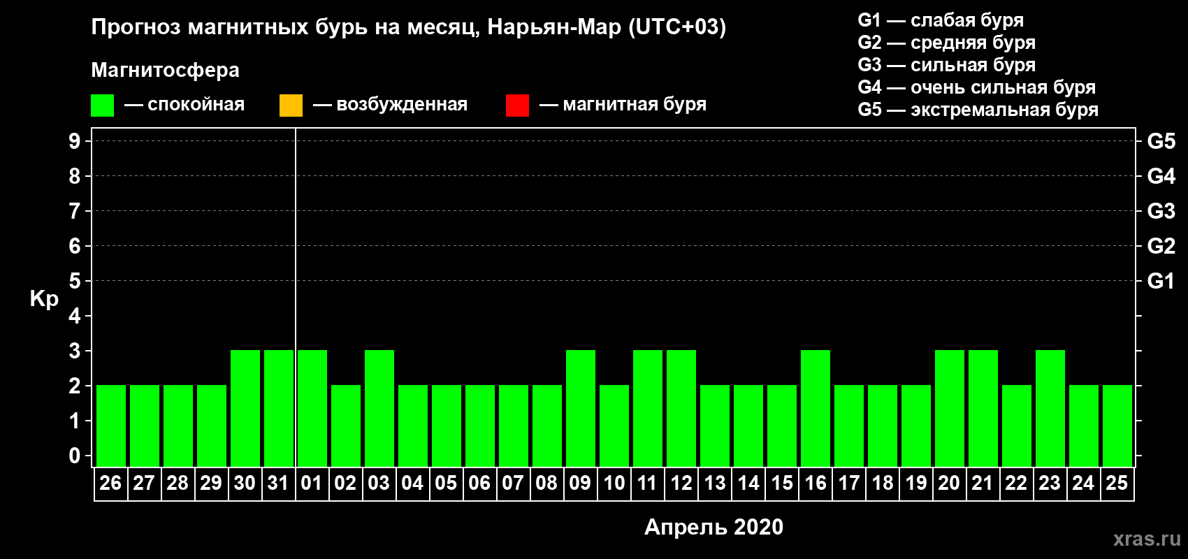 Прогноз максимального суточного геомагнитного индекса Kp на <b>1 месяц</b> (31 день) <b>с 26 марта по 25 апреля 2020 г</b>
