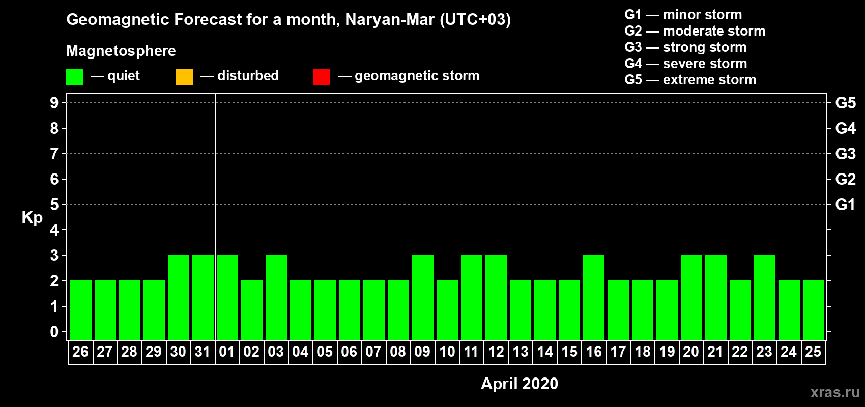 Forecast of the daily maximal value of geomagnetic index Kp for <b>1 month</b> (31 days) <b>from Mar 26, 2020 to Apr 25, 2020</b>