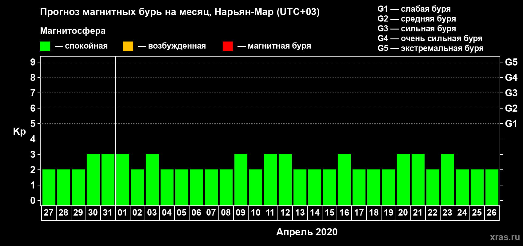 Прогноз максимального суточного геомагнитного индекса Kp на <b>1 месяц</b> (31 день) <b>с 27 марта по 26 апреля 2020 г</b>