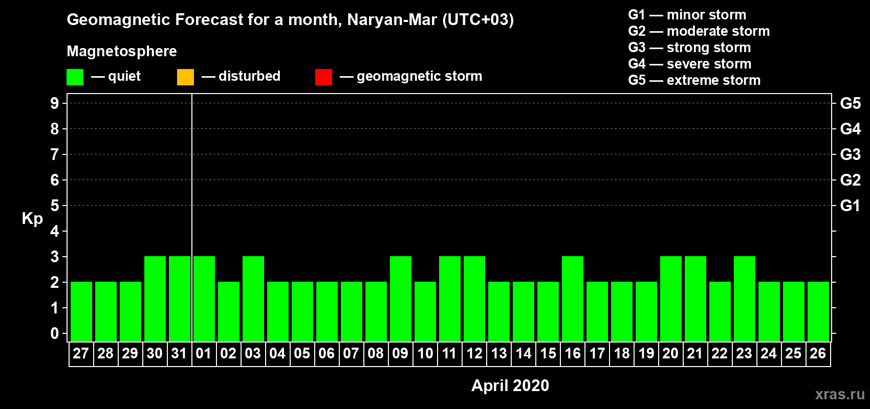 Forecast of the daily maximal value of geomagnetic index Kp for <b>1 month</b> (31 days) <b>from Mar 27, 2020 to Apr 26, 2020</b>