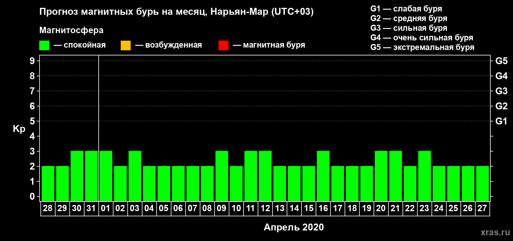 Прогноз максимального суточного геомагнитного индекса Kp на <b>1 месяц</b> (31 день) <b>с 28 марта по 27 апреля 2020 г</b>