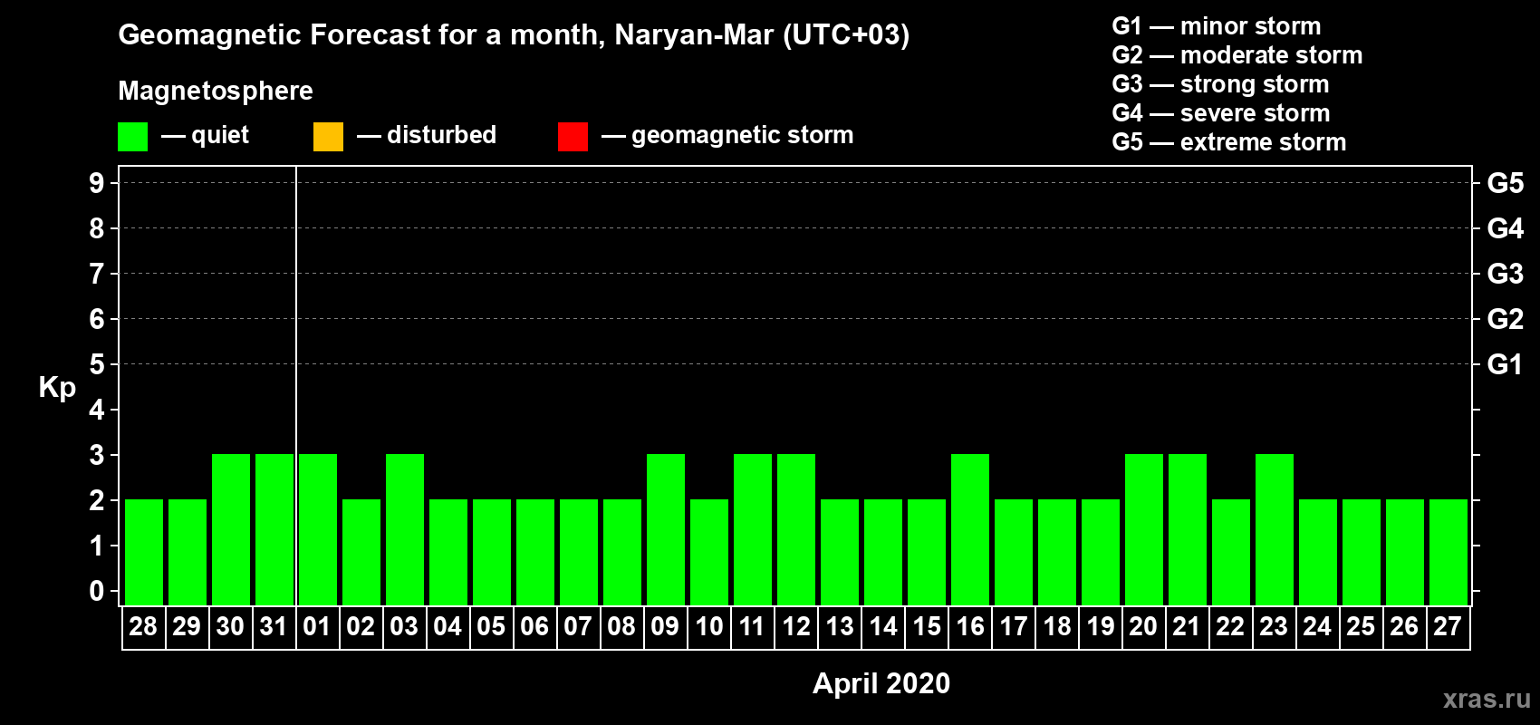 Forecast of the daily maximal value of geomagnetic index Kp for <b>1 month</b> (31 days) <b>from Mar 28, 2020 to Apr 27, 2020</b>