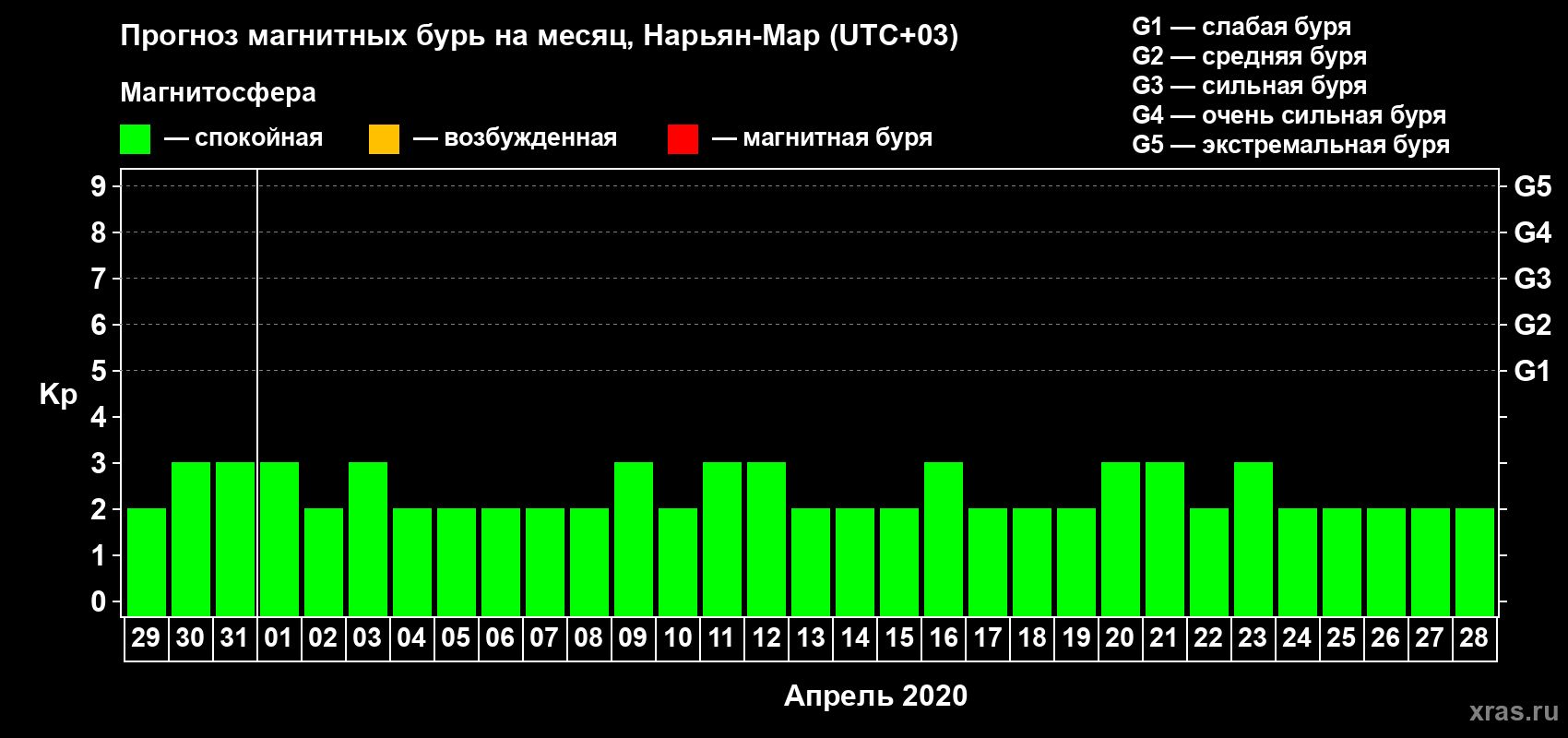 Прогноз максимального суточного геомагнитного индекса Kp на <b>1 месяц</b> (31 день) <b>с 29 марта по 28 апреля 2020 г</b>