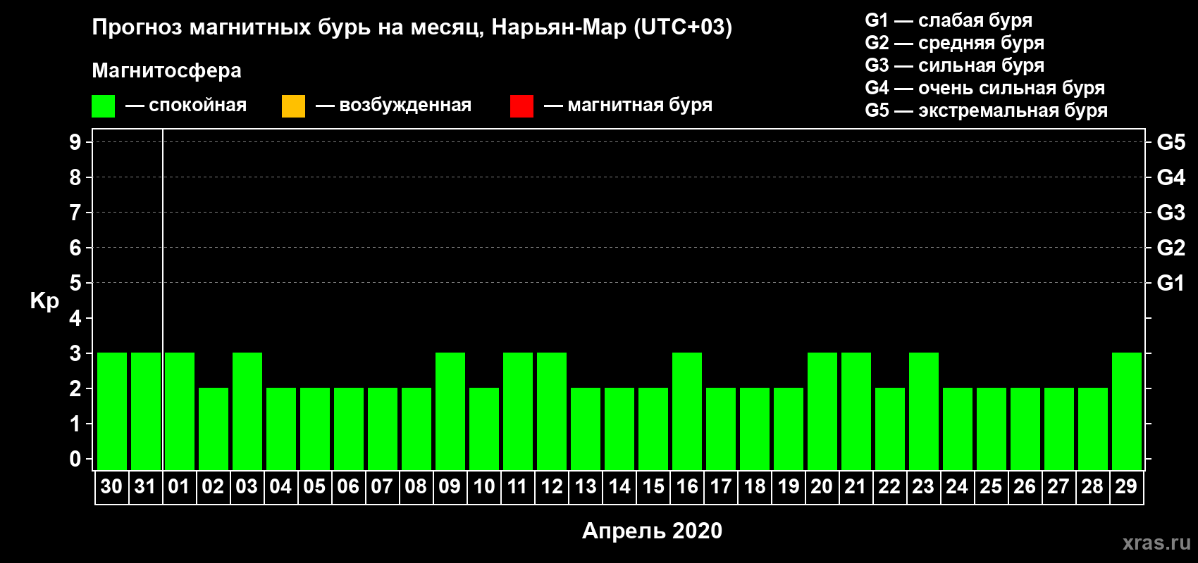 Прогноз максимального суточного геомагнитного индекса Kp на <b>1 месяц</b> (31 день) <b>с 30 марта по 29 апреля 2020 г</b>