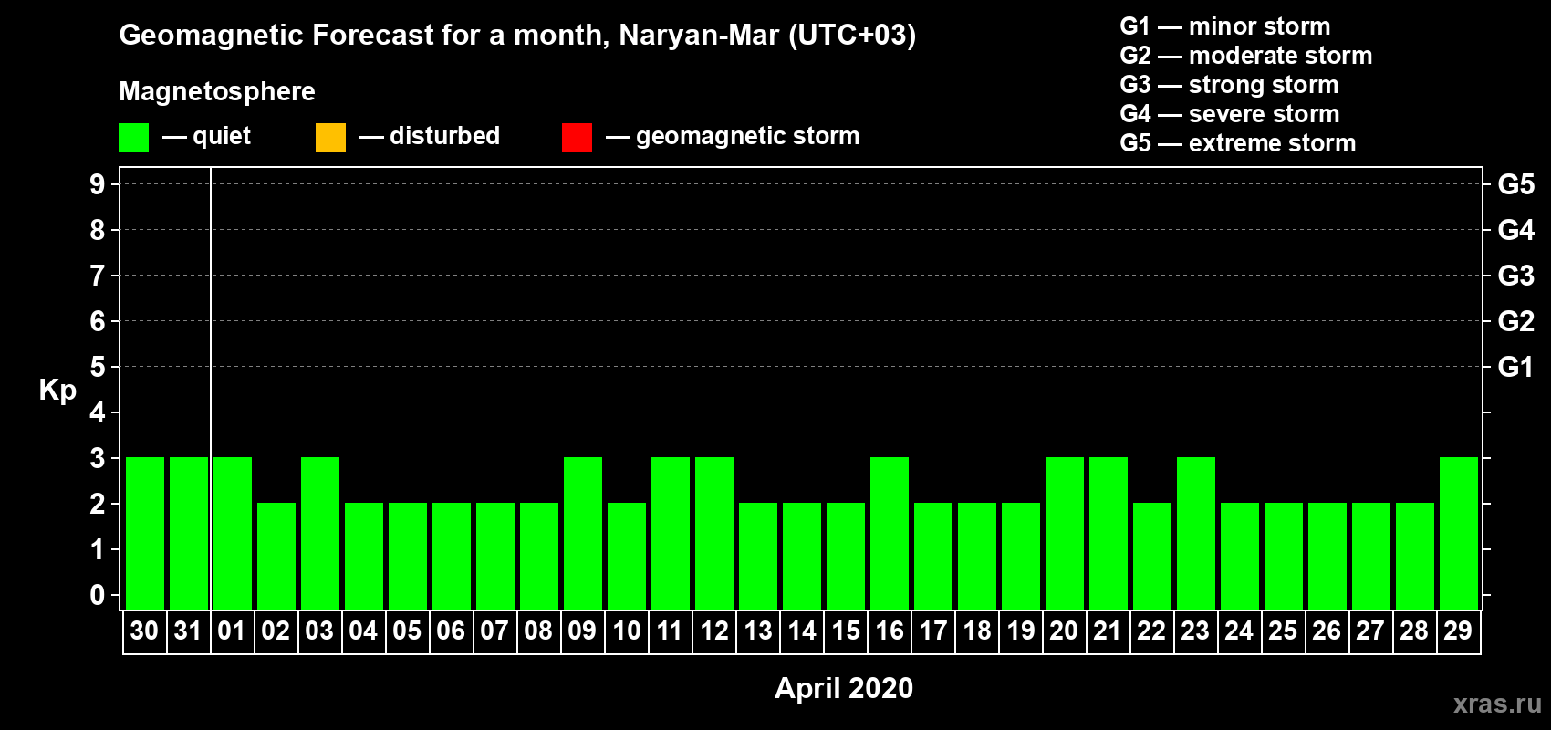 Forecast of the daily maximal value of geomagnetic index Kp for <b>1 month</b> (31 days) <b>from Mar 30, 2020 to Apr 29, 2020</b>