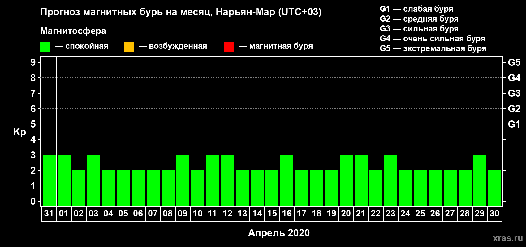 Прогноз максимального суточного геомагнитного индекса Kp на <b>1 месяц</b> (31 день) <b>с 31 марта по 30 апреля 2020 г</b>