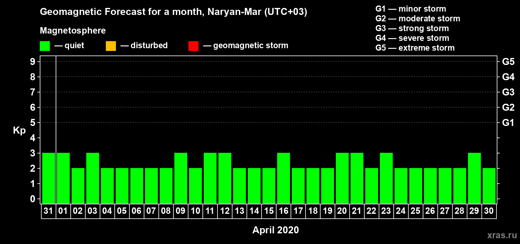 Forecast of the daily maximal value of geomagnetic index Kp for <b>1 month</b> (31 days) <b>from Mar 31, 2020 to Apr 30, 2020</b>