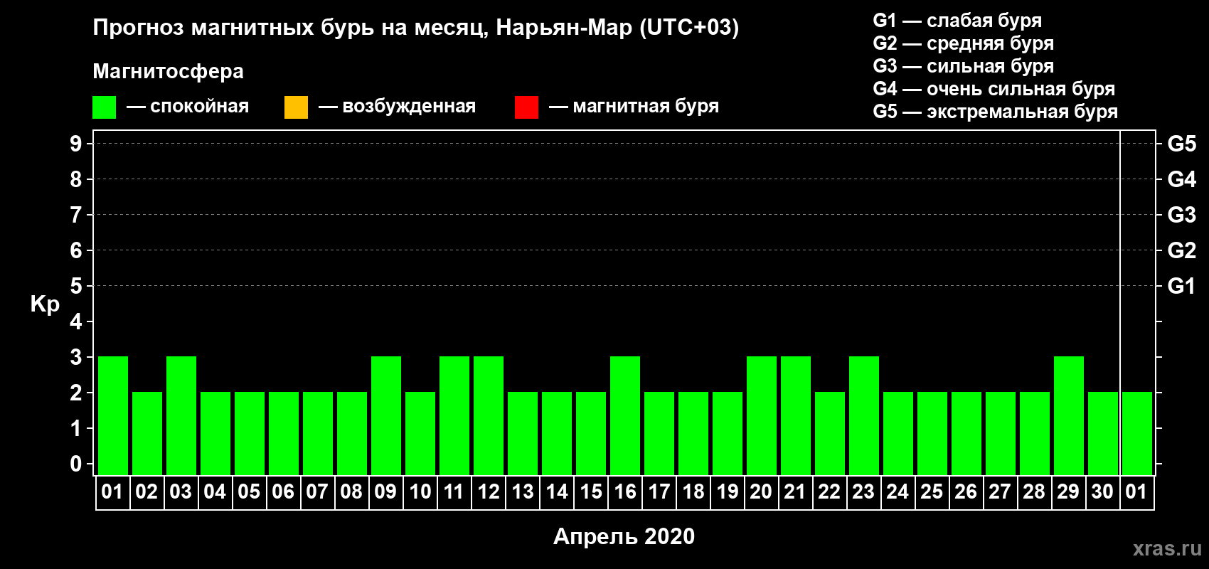 Прогноз максимального суточного геомагнитного индекса Kp на <b>1 месяц</b> (31 день) <b>с 01 апреля по 01 мая 2020 г</b>