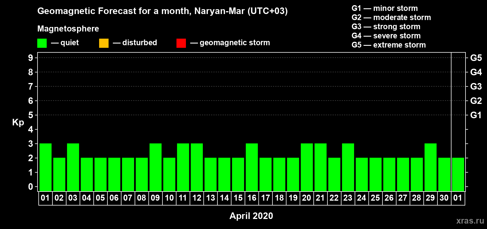 Forecast of the daily maximal value of geomagnetic index Kp for <b>1 month</b> (31 days) <b>from Apr 01, 2020 to May 01, 2020</b>