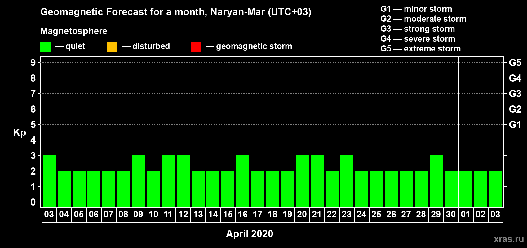 Forecast of the daily maximal value of geomagnetic index Kp for <b>1 month</b> (31 days) <b>from Apr 03, 2020 to May 03, 2020</b>