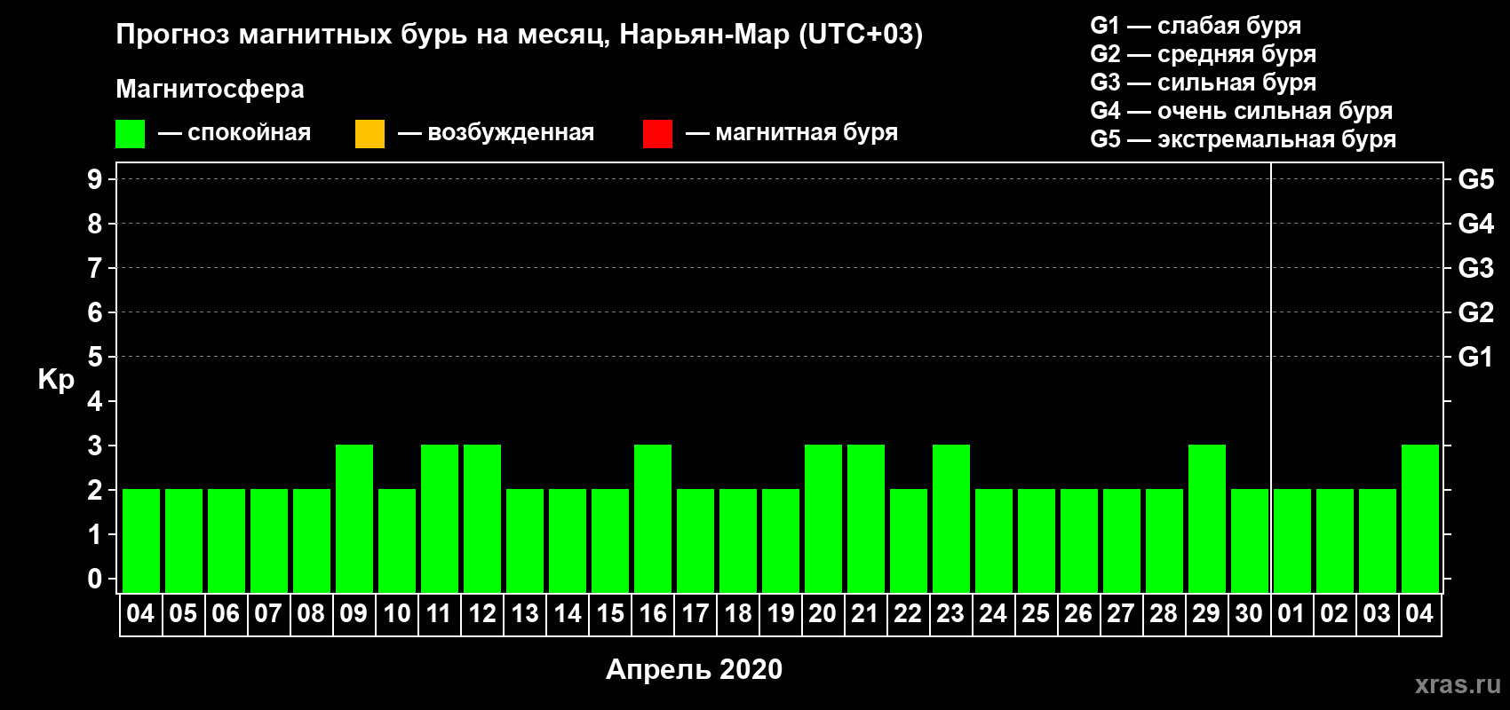 Прогноз максимального суточного геомагнитного индекса Kp на <b>1 месяц</b> (31 день) <b>с 04 апреля по 04 мая 2020 г</b>