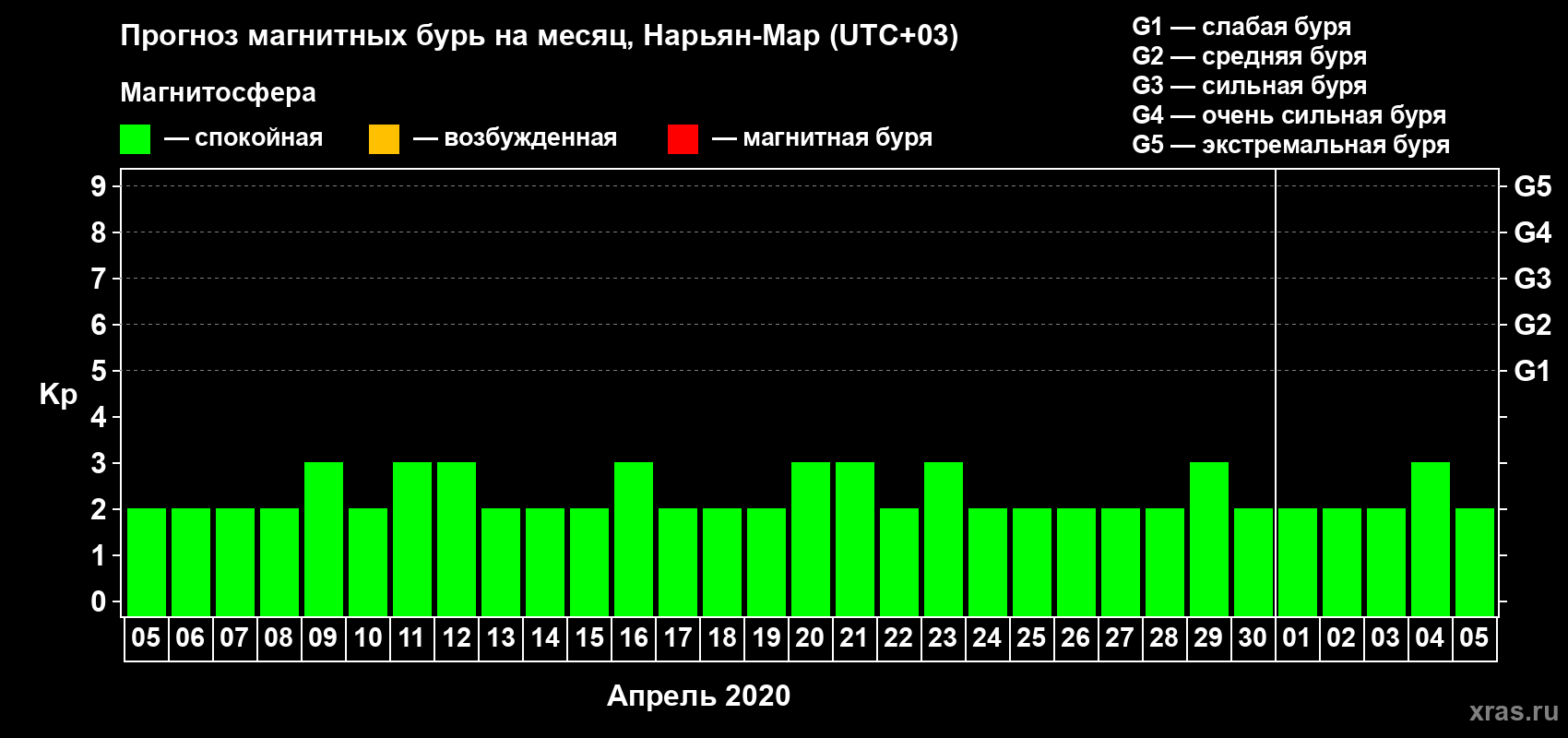 Прогноз максимального суточного геомагнитного индекса Kp на <b>1 месяц</b> (31 день) <b>с 05 апреля по 05 мая 2020 г</b>