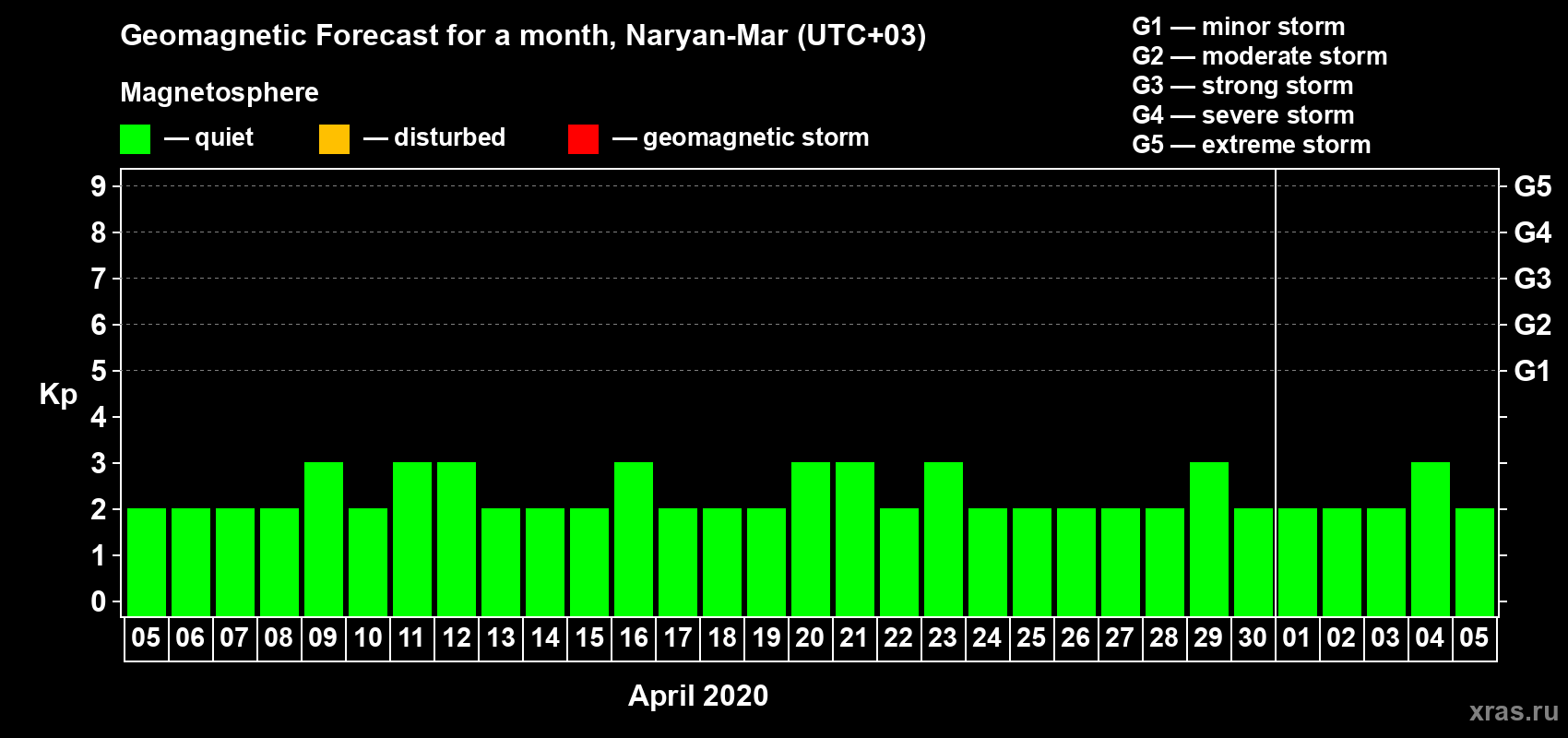 Forecast of the daily maximal value of geomagnetic index Kp for <b>1 month</b> (31 days) <b>from Apr 05, 2020 to May 05, 2020</b>