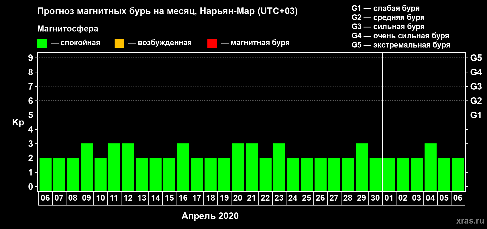 Прогноз максимального суточного геомагнитного индекса Kp на <b>1 месяц</b> (31 день) <b>с 06 апреля по 06 мая 2020 г</b>