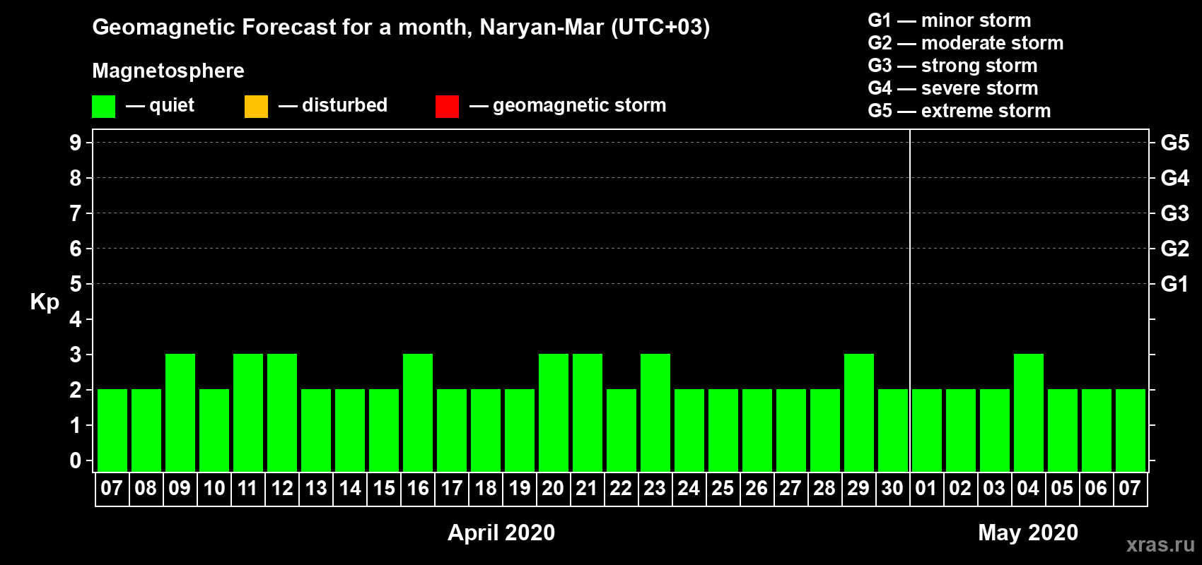 Forecast of the daily maximal value of geomagnetic index Kp for <b>1 month</b> (31 days) <b>from Apr 07, 2020 to May 07, 2020</b>