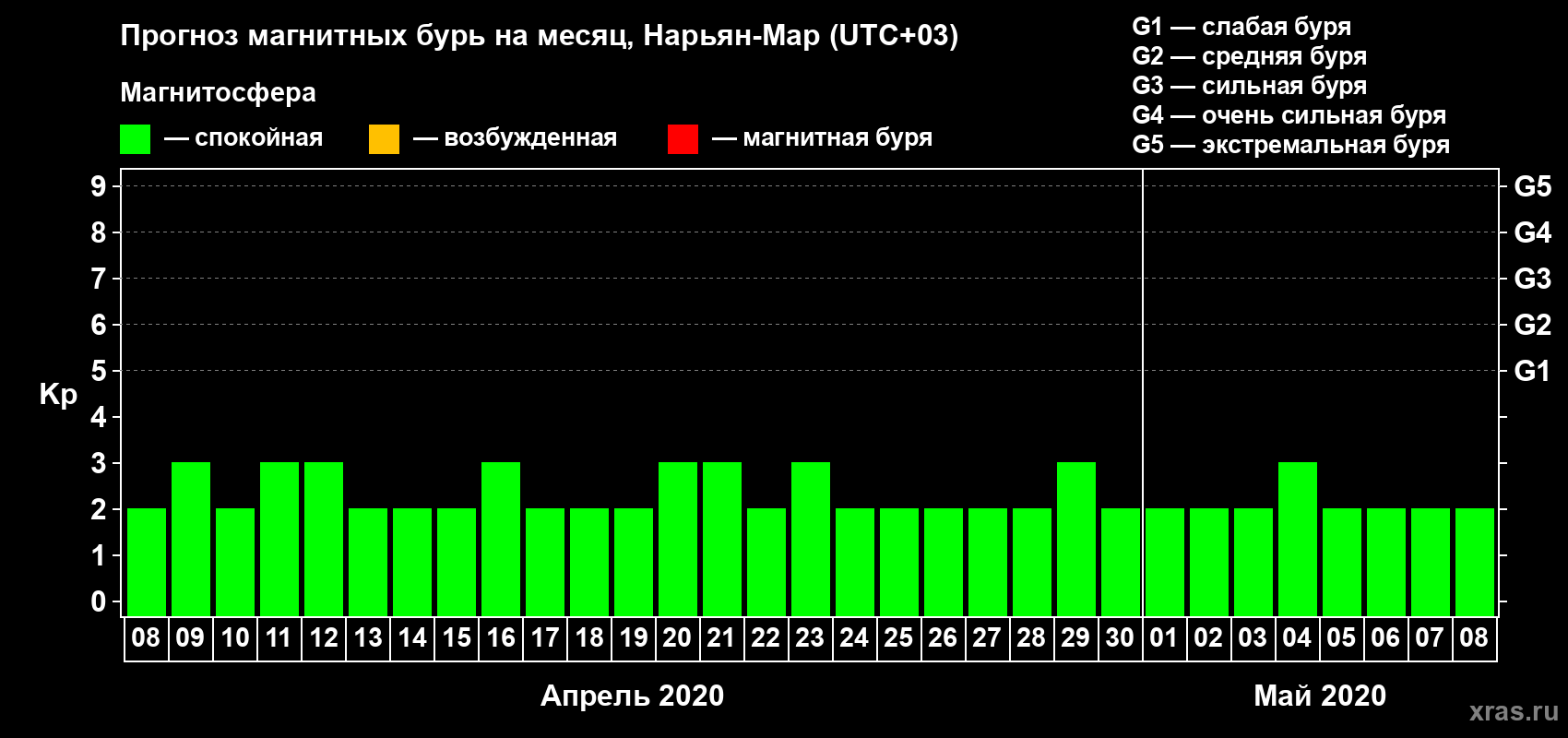 Прогноз максимального суточного геомагнитного индекса Kp на <b>1 месяц</b> (31 день) <b>с 08 апреля по 08 мая 2020 г</b>