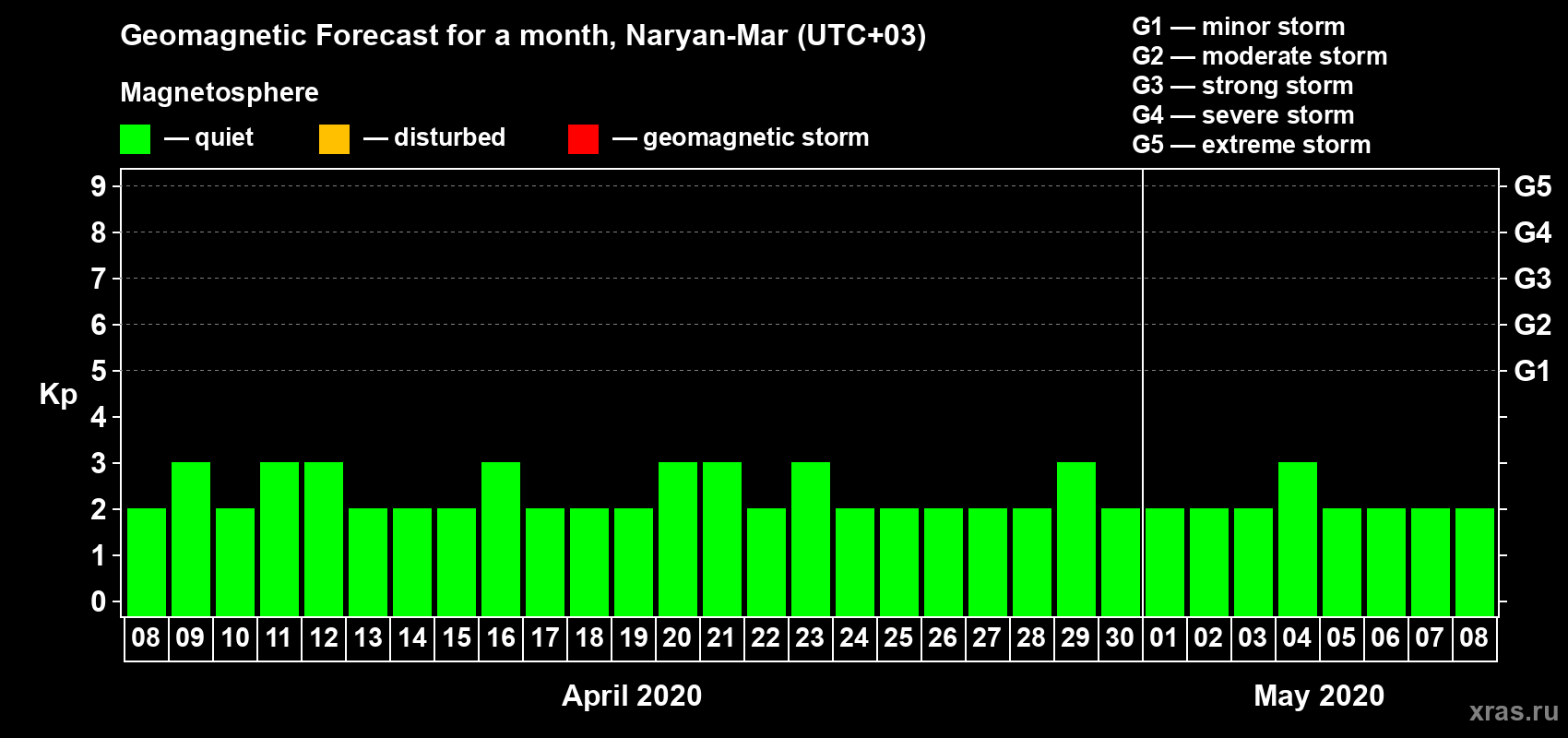Forecast of the daily maximal value of geomagnetic index Kp for <b>1 month</b> (31 days) <b>from Apr 08, 2020 to May 08, 2020</b>