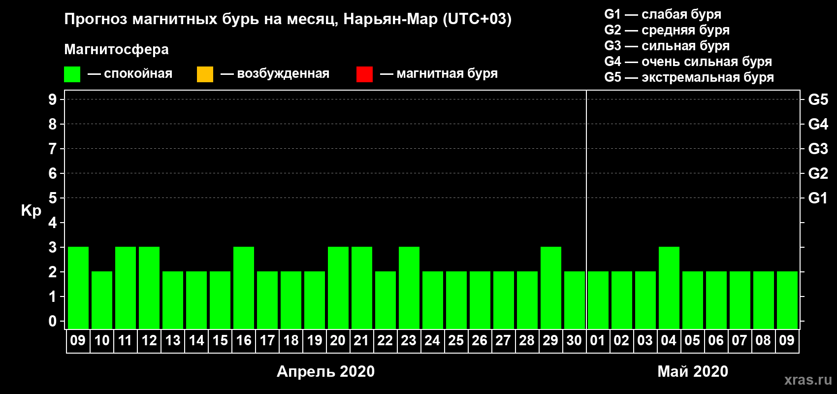 Прогноз максимального суточного геомагнитного индекса Kp на <b>1 месяц</b> (31 день) <b>с 09 апреля по 09 мая 2020 г</b>