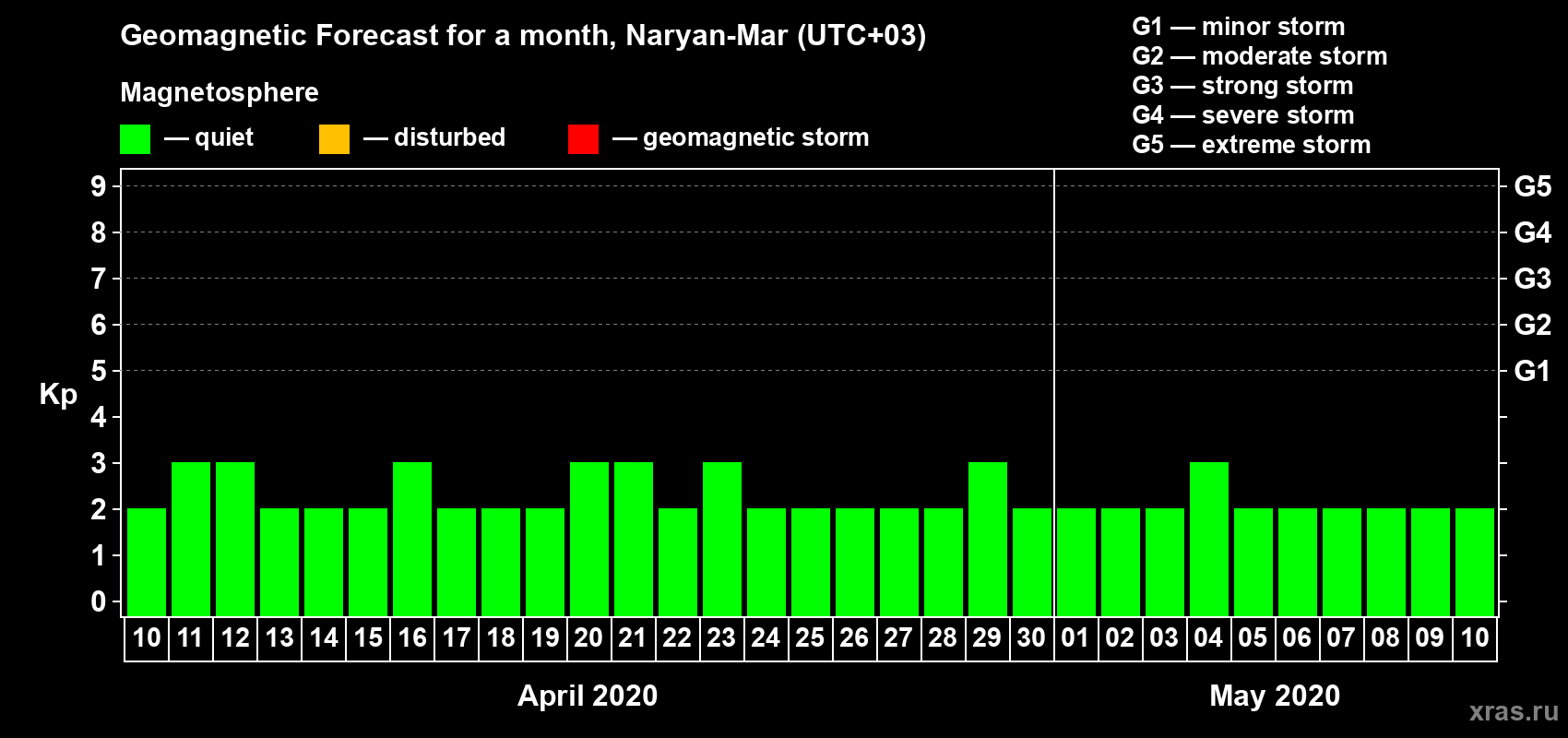 Forecast of the daily maximal value of geomagnetic index Kp for <b>1 month</b> (31 days) <b>from Apr 10, 2020 to May 10, 2020</b>
