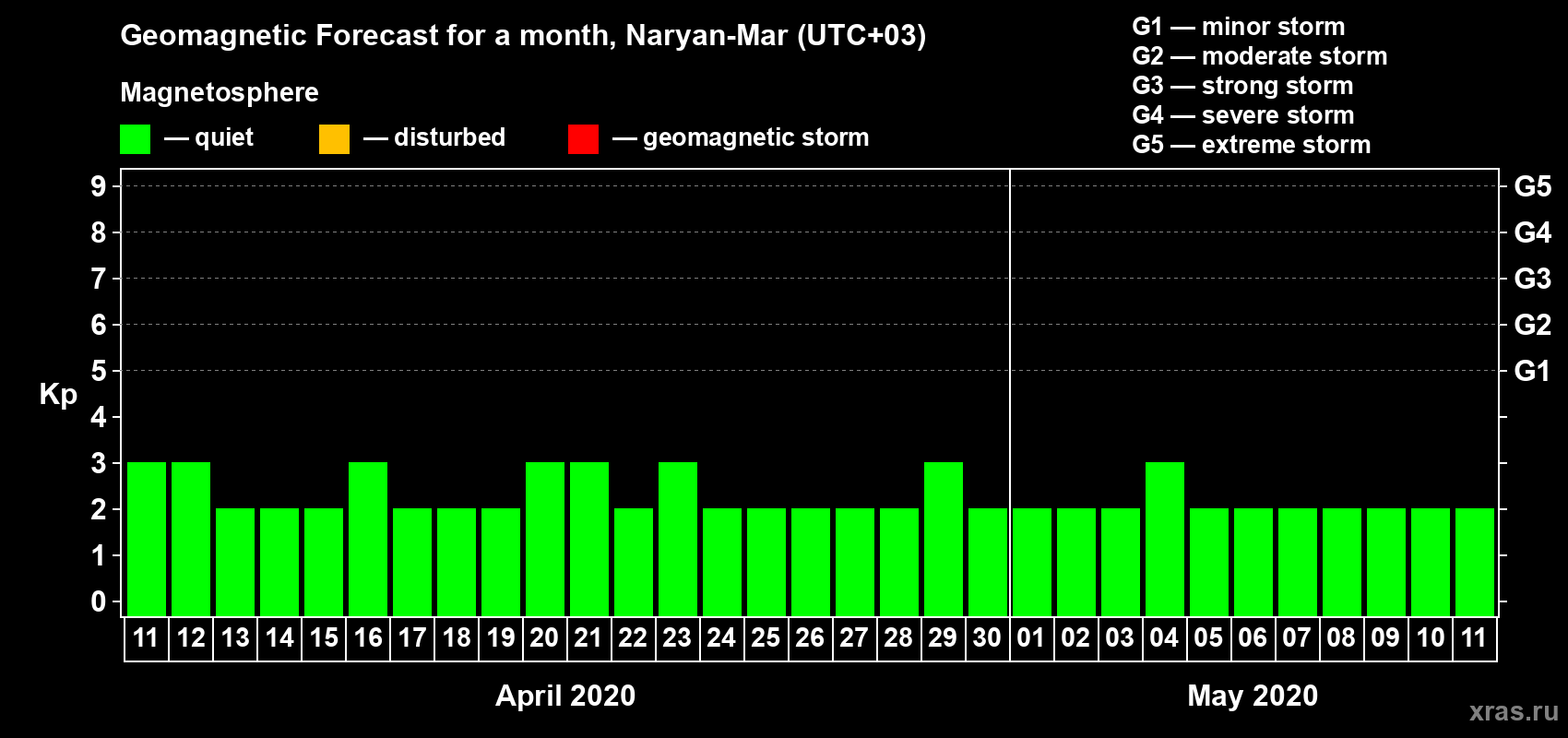 Forecast of the daily maximal value of geomagnetic index Kp for <b>1 month</b> (31 days) <b>from Apr 11, 2020 to May 11, 2020</b>