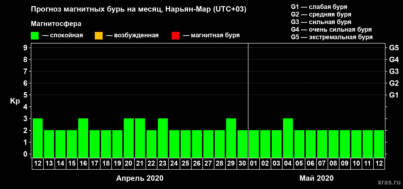 Прогноз максимального суточного геомагнитного индекса Kp на <b>1 месяц</b> (31 день) <b>с 12 апреля по 12 мая 2020 г</b>