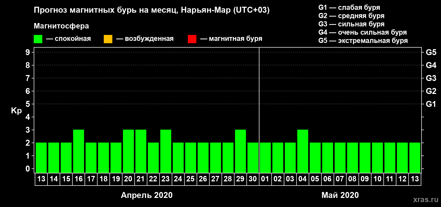 Прогноз максимального суточного геомагнитного индекса&nbsp;Kp на <b>1 месяц</b> (31 день) <b>с 13 апреля по 13 мая 2020 г</b>