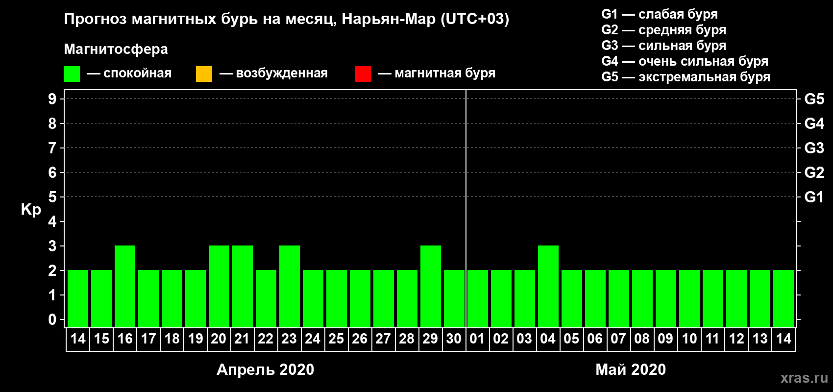 Прогноз максимального суточного геомагнитного индекса Kp на <b>1 месяц</b> (31 день) <b>с 14 апреля по 14 мая 2020 г</b>