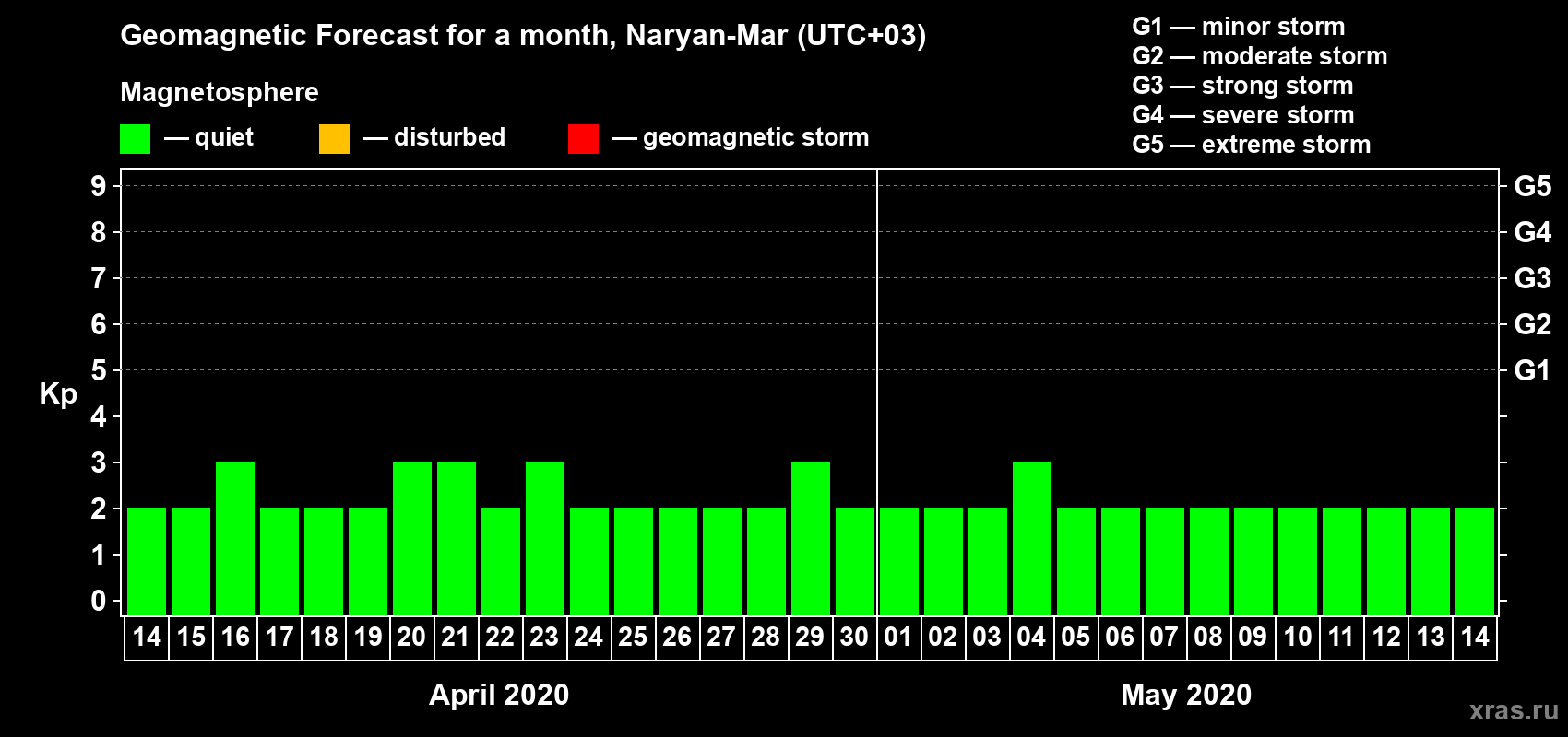 Forecast of the daily maximal value of geomagnetic index Kp for <b>1 month</b> (31 days) <b>from Apr 14, 2020 to May 14, 2020</b>