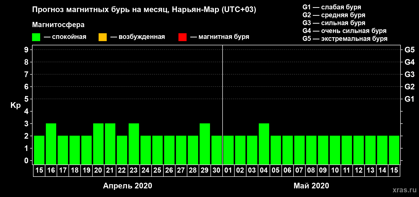 Прогноз максимального суточного геомагнитного индекса Kp на <b>1 месяц</b> (31 день) <b>с 15 апреля по 15 мая 2020 г</b>