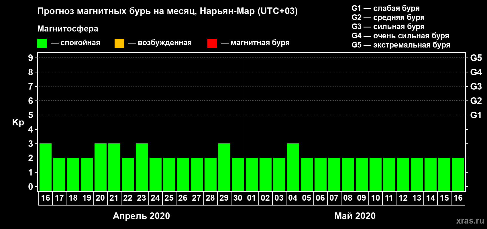 Прогноз максимального суточного геомагнитного индекса Kp на <b>1 месяц</b> (31 день) <b>с 16 апреля по 16 мая 2020 г</b>