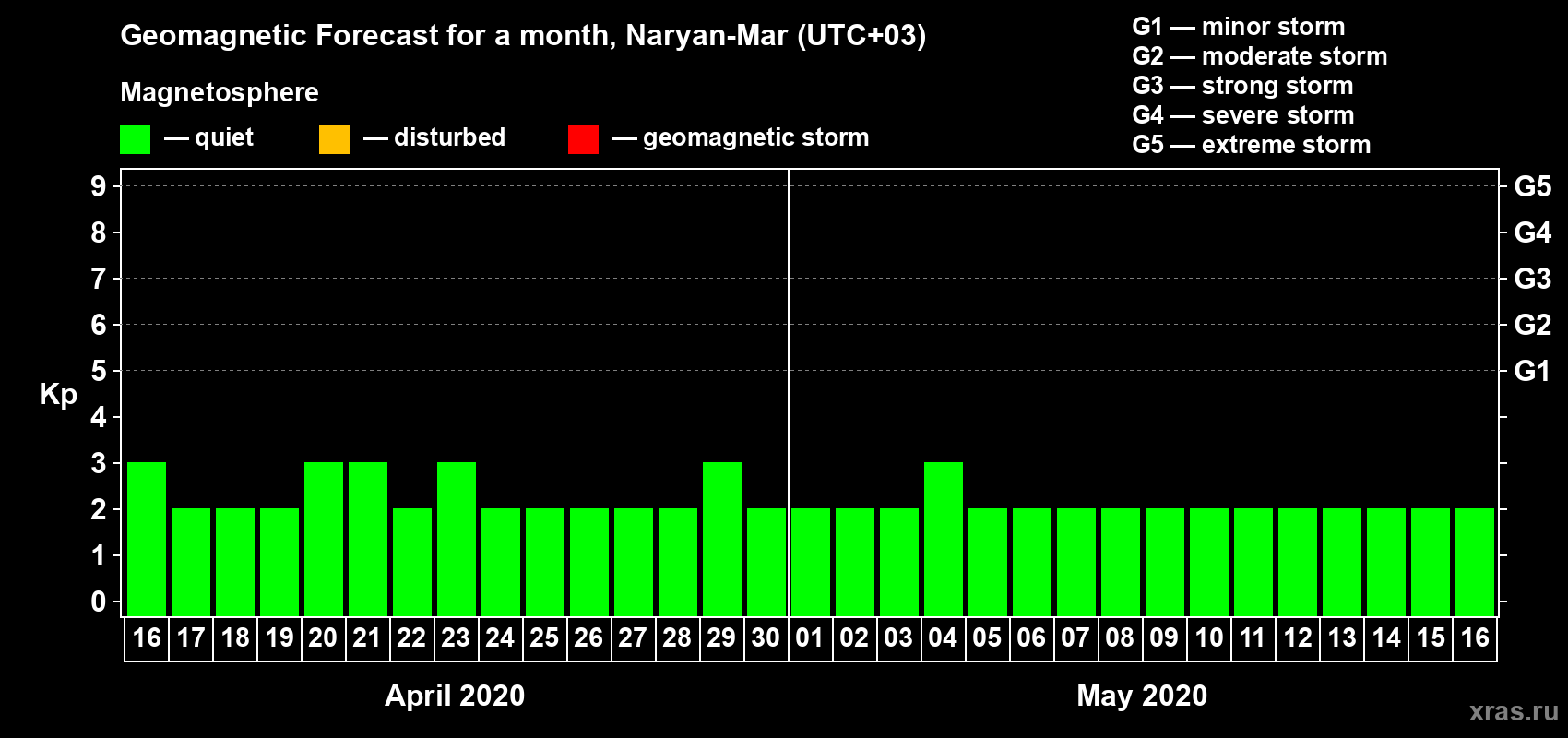 Forecast of the daily maximal value of geomagnetic index Kp for <b>1 month</b> (31 days) <b>from Apr 16, 2020 to May 16, 2020</b>