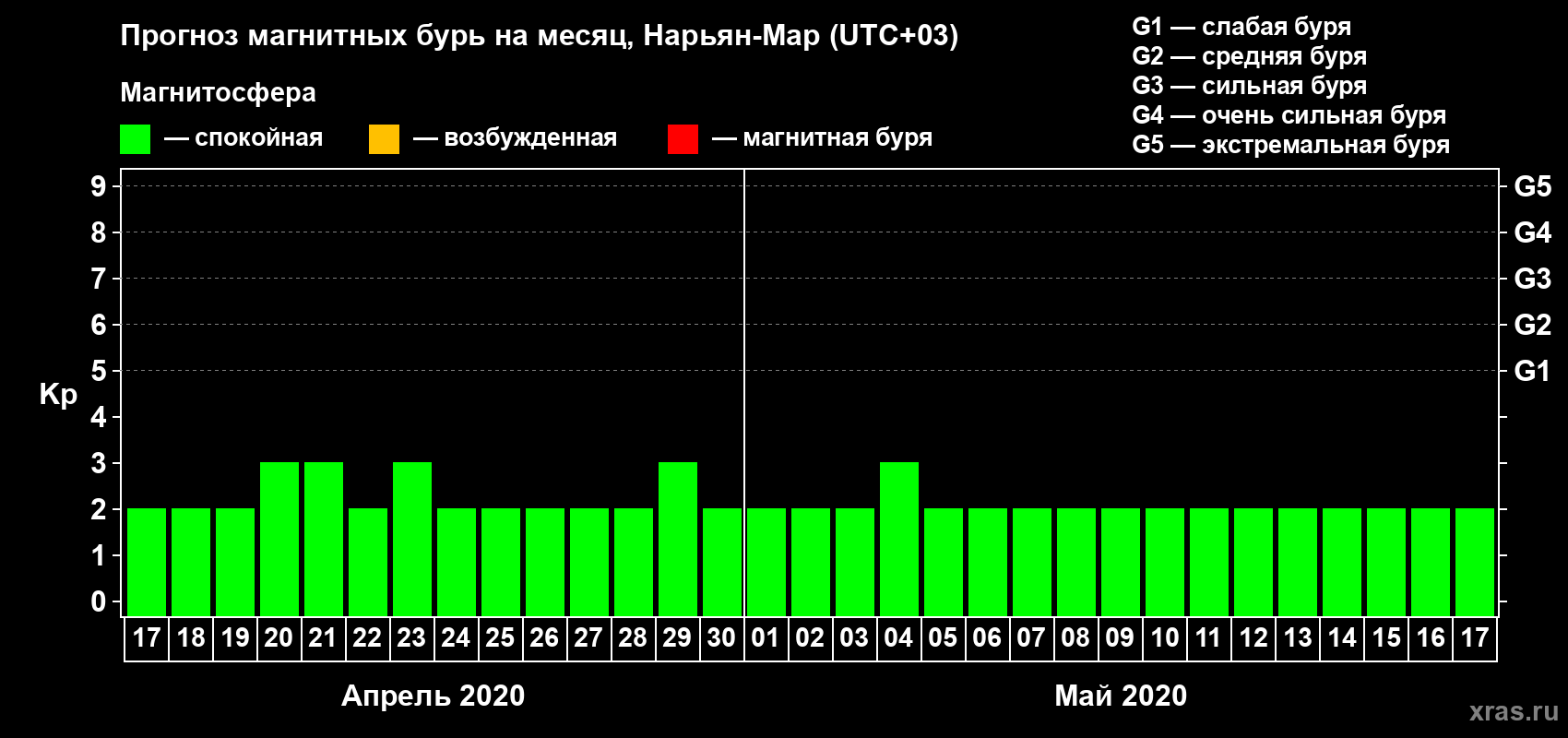 Прогноз максимального суточного геомагнитного индекса Kp на <b>1 месяц</b> (31 день) <b>с 17 апреля по 17 мая 2020 г</b>