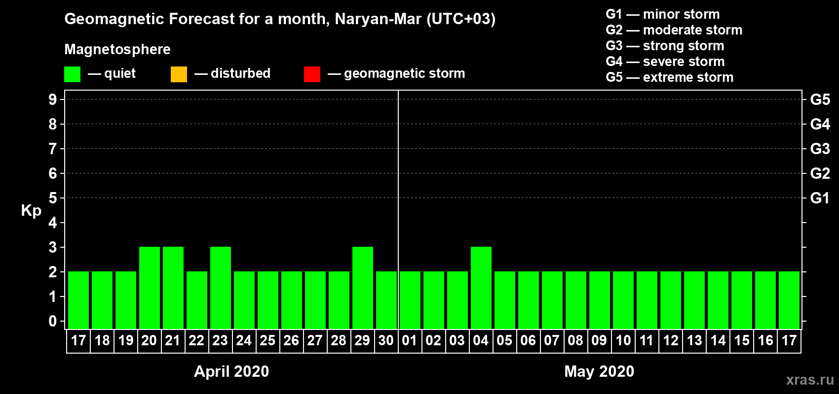 Forecast of the daily maximal value of geomagnetic index Kp for <b>1 month</b> (31 days) <b>from Apr 17, 2020 to May 17, 2020</b>