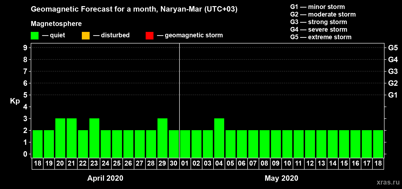 Forecast of the daily maximal value of geomagnetic index Kp for <b>1 month</b> (31 days) <b>from Apr 18, 2020 to May 18, 2020</b>