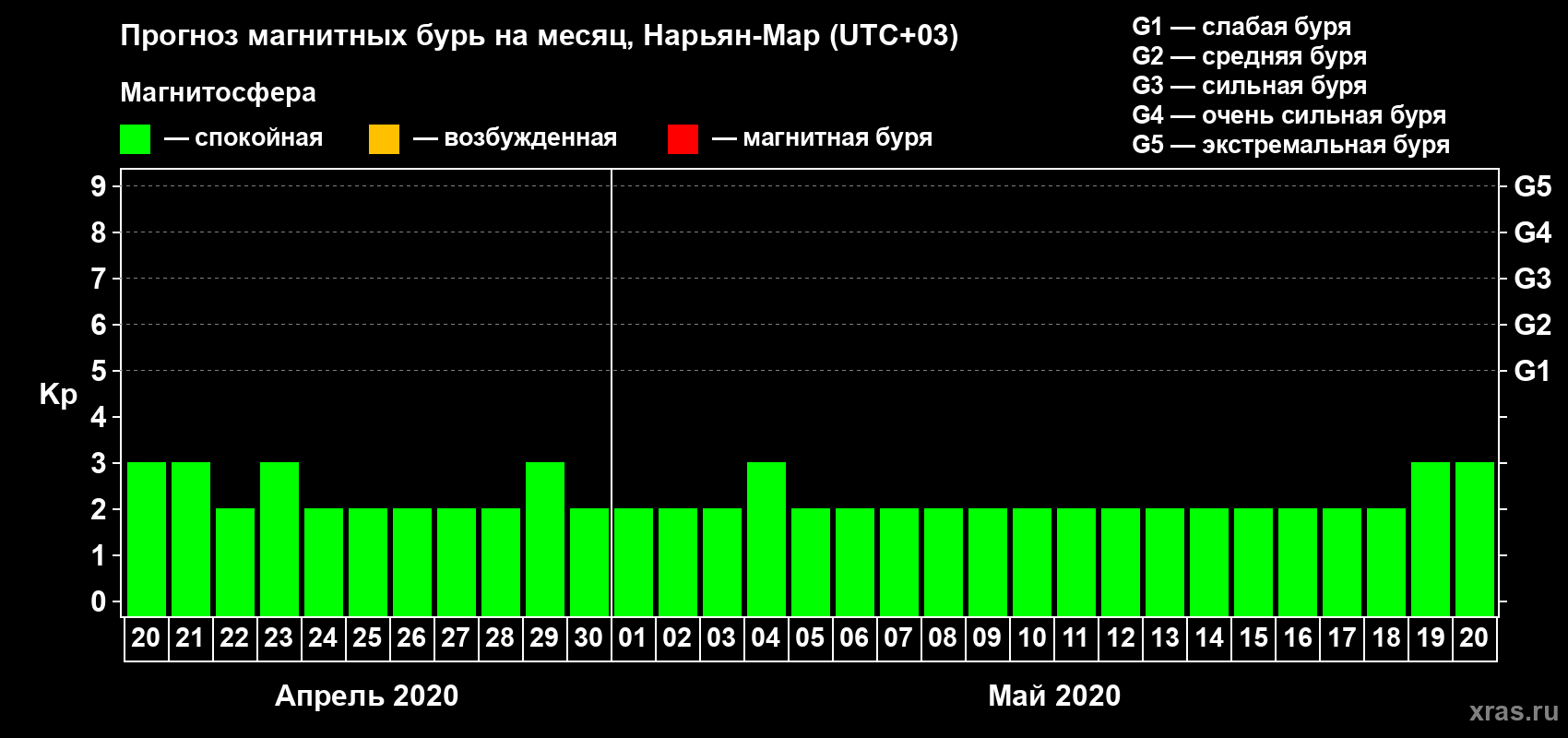 Прогноз максимального суточного геомагнитного индекса Kp на <b>1 месяц</b> (31 день) <b>с 20 апреля по 20 мая 2020 г</b>