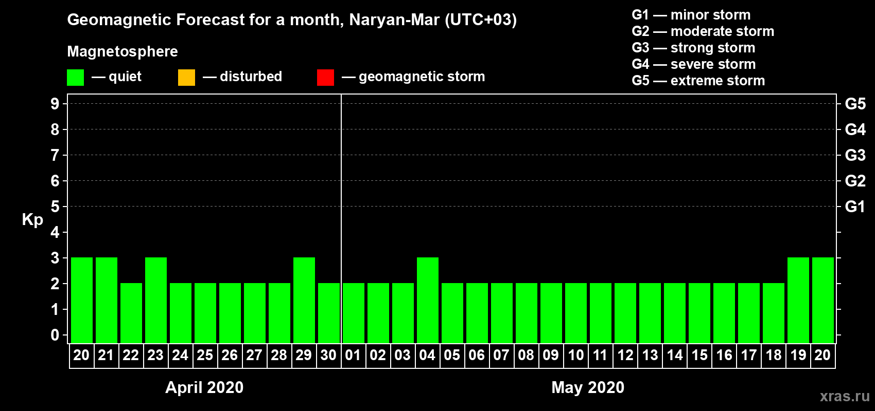 Forecast of the daily maximal value of geomagnetic index Kp for <b>1 month</b> (31 days) <b>from Apr 20, 2020 to May 20, 2020</b>