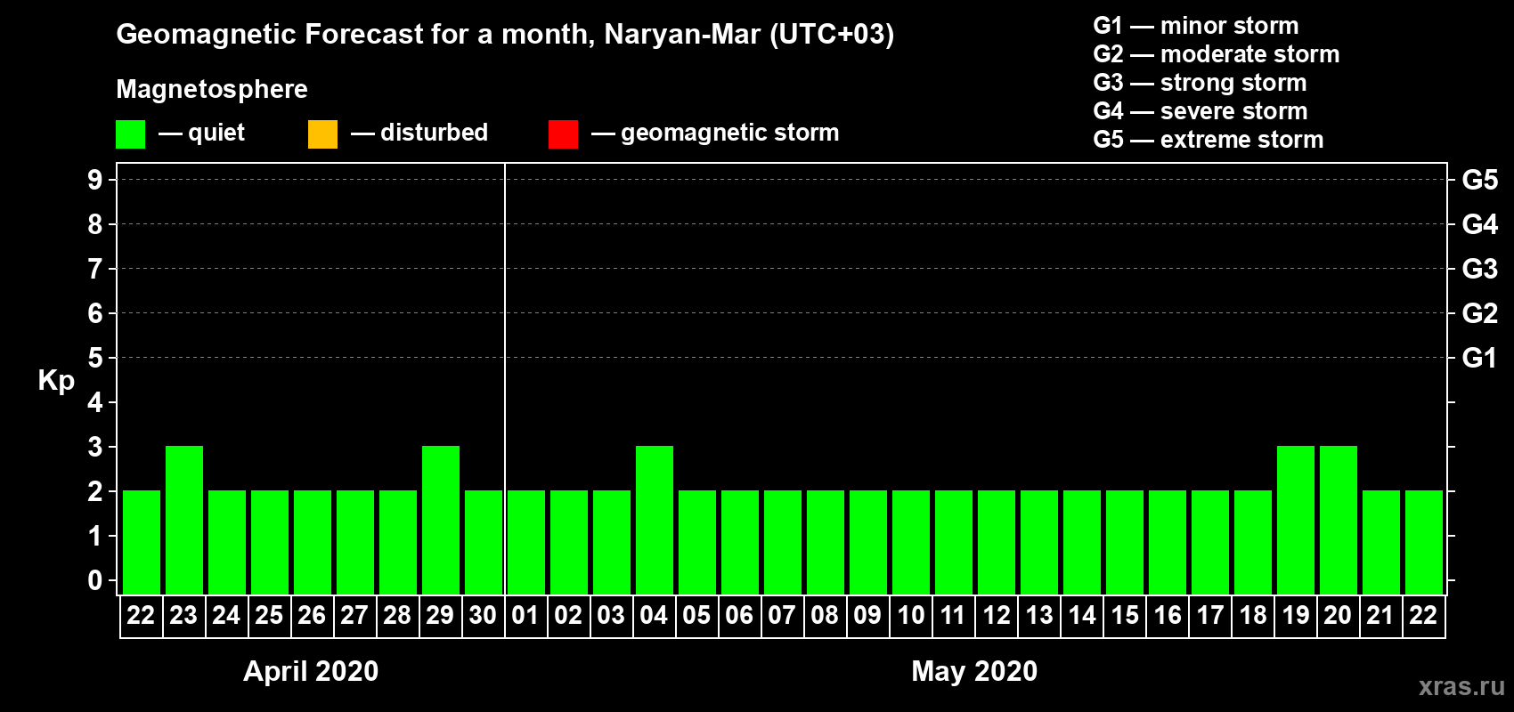 Forecast of the daily maximal value of geomagnetic index Kp for <b>1 month</b> (31 days) <b>from Apr 22, 2020 to May 22, 2020</b>