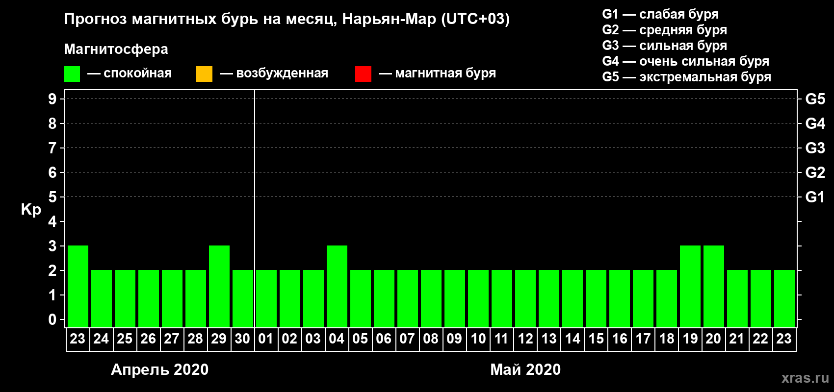 Прогноз максимального суточного геомагнитного индекса Kp на <b>1 месяц</b> (31 день) <b>с 23 апреля по 23 мая 2020 г</b>