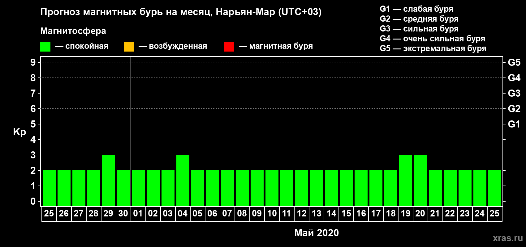 Прогноз максимального суточного геомагнитного индекса Kp на <b>1 месяц</b> (31 день) <b>с 25 апреля по 25 мая 2020 г</b>