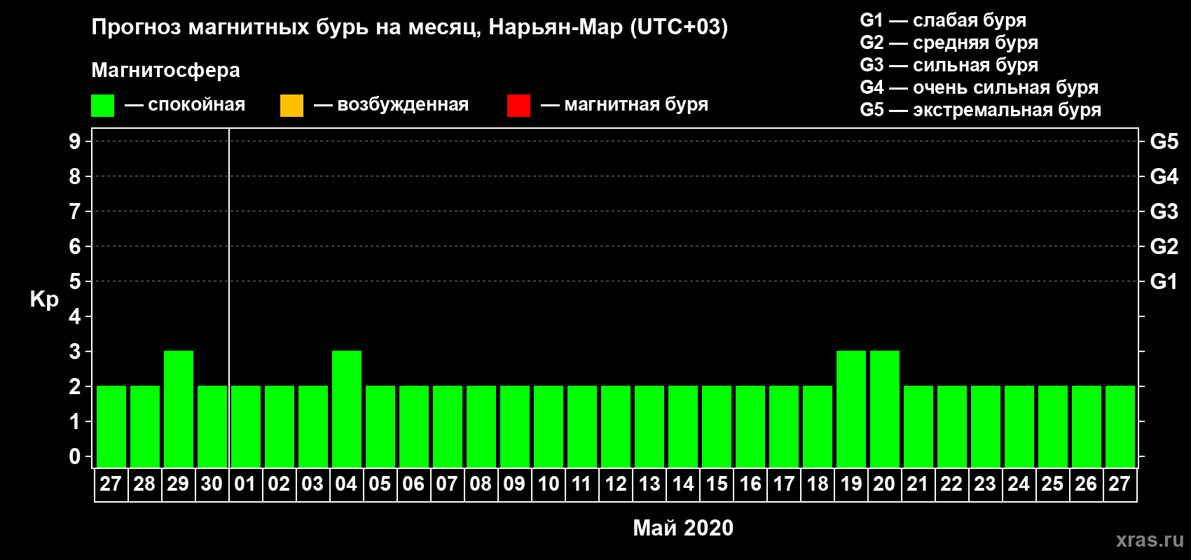Прогноз максимального суточного геомагнитного индекса Kp на <b>1 месяц</b> (31 день) <b>с 27 апреля по 27 мая 2020 г</b>