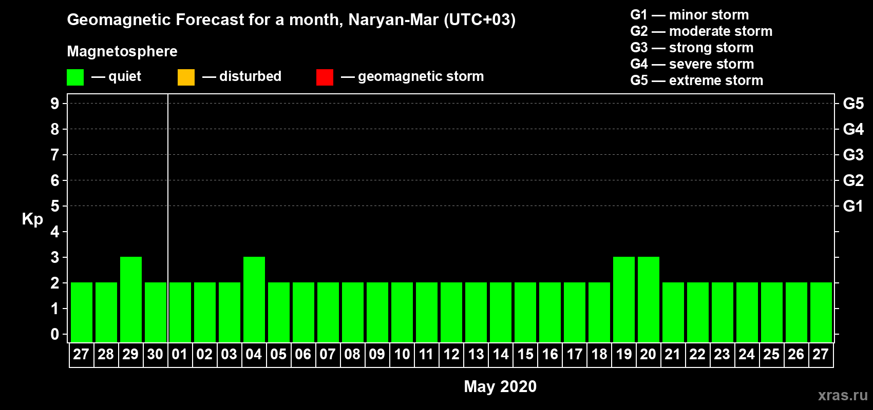 Forecast of the daily maximal value of geomagnetic index Kp for <b>1 month</b> (31 days) <b>from Apr 27, 2020 to May 27, 2020</b>