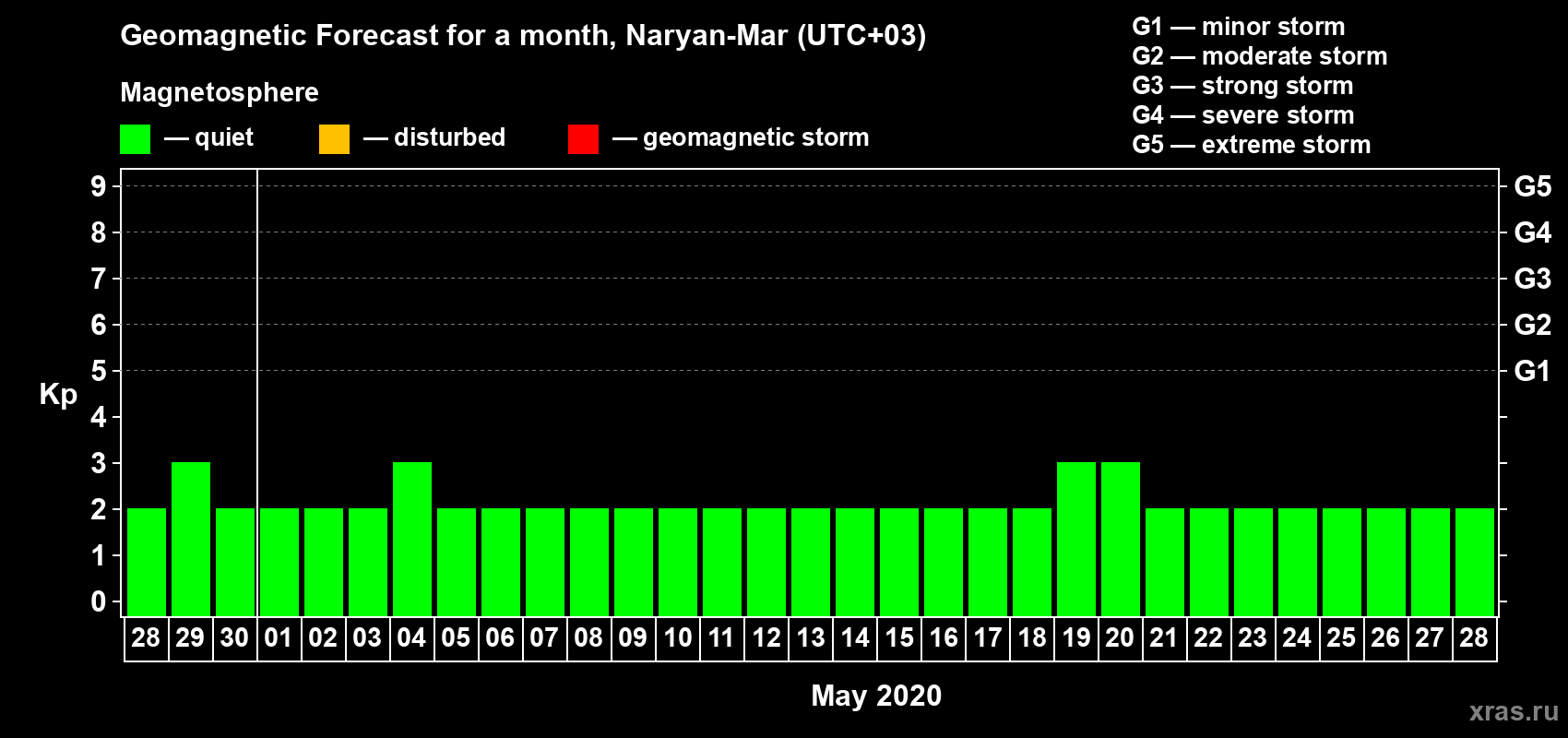 Forecast of the daily maximal value of geomagnetic index Kp for <b>1 month</b> (31 days) <b>from Apr 28, 2020 to May 28, 2020</b>